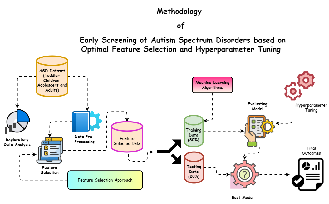 Autism Detection Methodology
