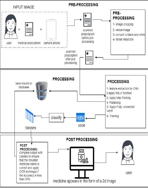 Digital Prescription Methodology